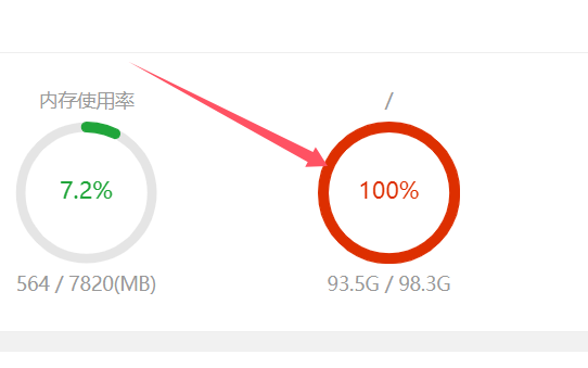 面板状态：内存 7.2%、系统盘 100%。资源类故障要先分清是哪一项到顶。